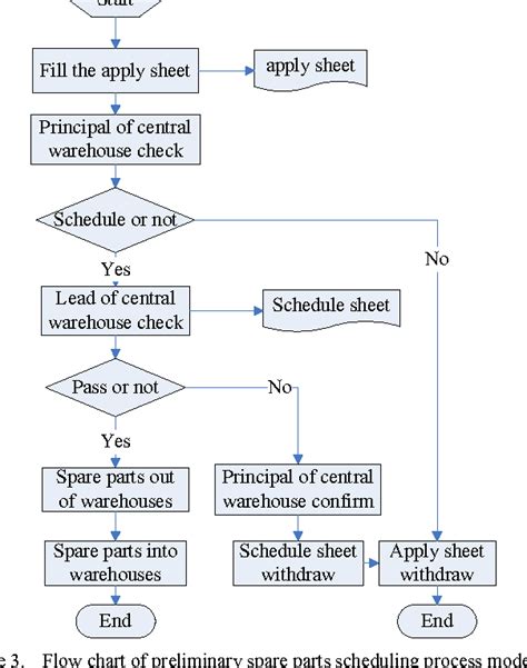 spare parts flowchart|Chapter 18 .